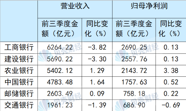 上海炒股配资 国有六大行前三季度合计净赚超万亿元 不良率“五降一升”