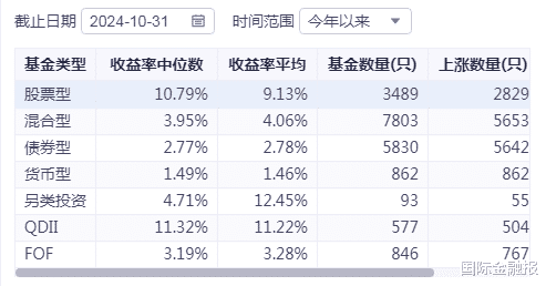 证券股票怎么样 最高收益超60%! 前10个月基金业绩出炉