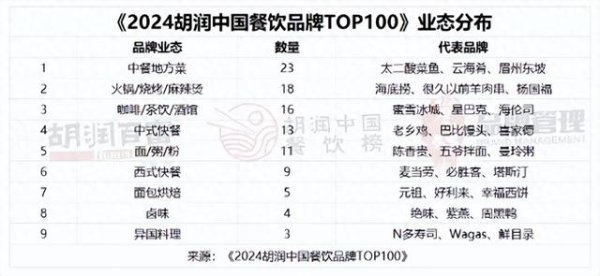 股票配债如何购买 《2024胡润中国餐饮品牌TOP100》揭晓