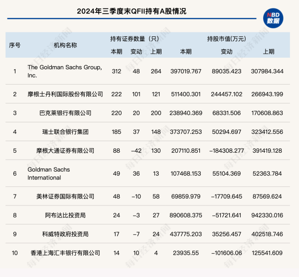 炒股配资介绍入配资 QFII三季度潜伏牛股, 31只股价翻倍! 新进布局18家ST公司