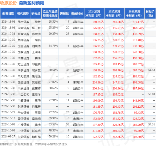 港股配资开户 中航证券: 给予牧原股份买入评级